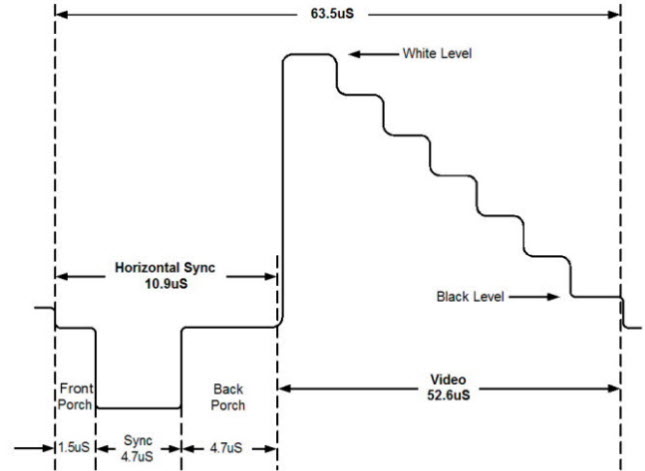 Creating an RS170 Video Signal with WaveEasy